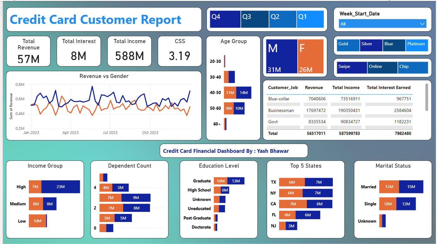 Credit Card Analysis Dashboard
