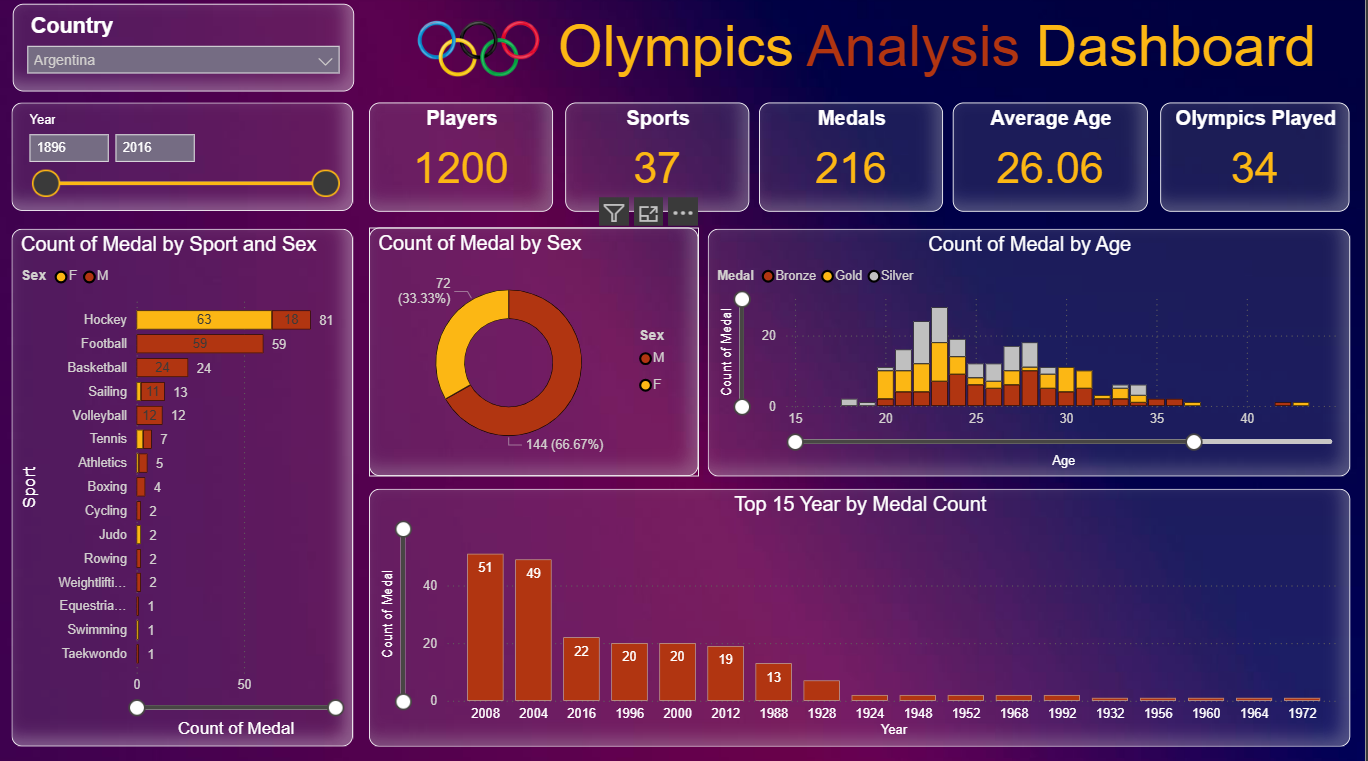 Olympics Analysis Dashboard